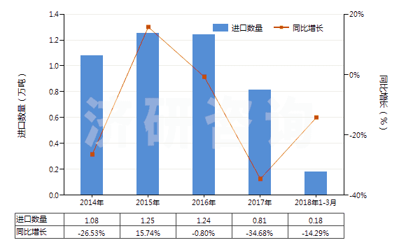 2014-2018年3月中國(guó)非零售與其他混紡腈綸短纖紗線(xiàn)(混紡指按重量計(jì)聚丙烯腈及其變性短纖含量在85%以下)(HS55096900)進(jìn)口量及增速統(tǒng)計(jì)